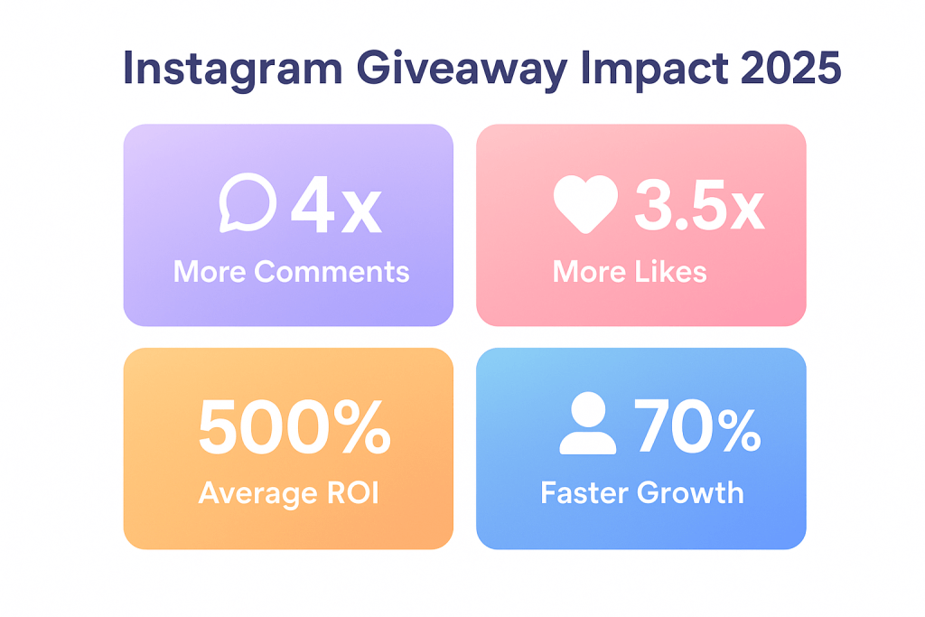 Instagram giveaway statistics infographic showing 64x more comments, 3.5x more likes, and 500% ROI in 2025